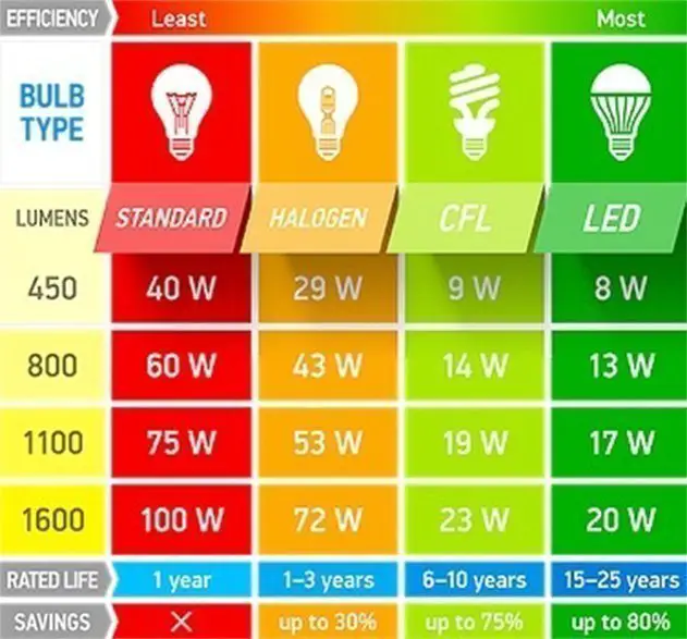 Vergelijking watt led-lamp, gloeilamp en hallogeenlamp