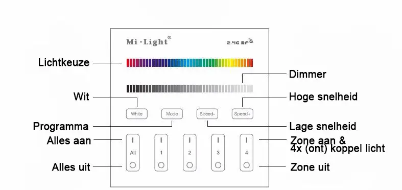 Milight 4 zone RGBRGBW afstandsbediening paneel touch 230V 7